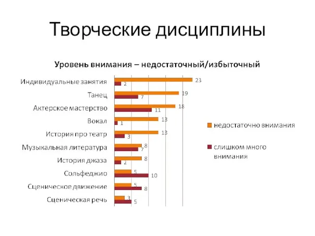 Творческие дисциплины