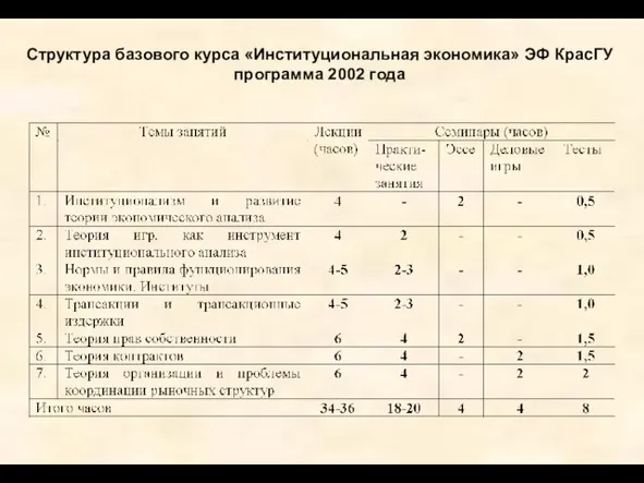 Структура базового курса «Институциональная экономика» ЭФ КрасГУ программа 2002 года