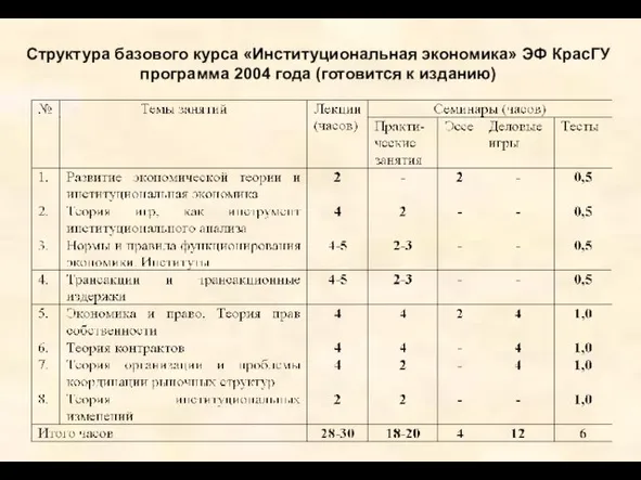 Структура базового курса «Институциональная экономика» ЭФ КрасГУ программа 2004 года (готовится к изданию)
