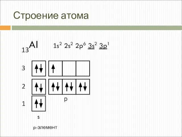 Строение атома 13Al 1s2 2s2 2p6 3s2 3p1 s p-элемент 1 2 3 р