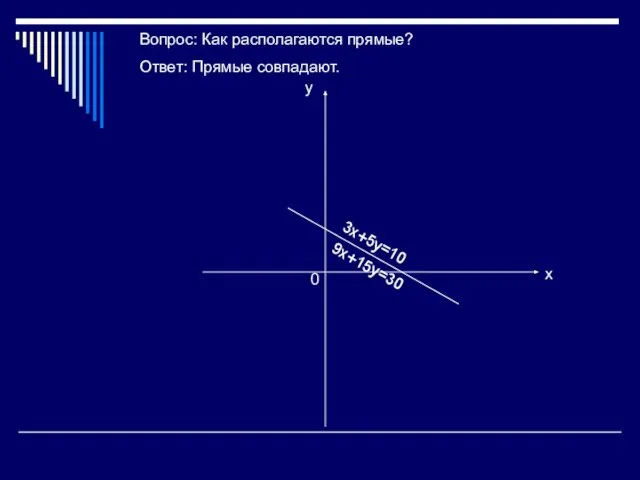 у х 0 3х+5у=10 9х+15у=30 Вопрос: Как располагаются прямые? Ответ: Прямые совпадают.