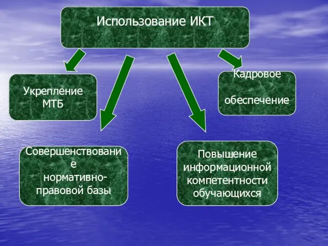 Использование ИКТ Укрепление МТБ Совершенствование нормативно- правовой базы Кадровое обеспечение Повышение информационной компетентности обучающихся