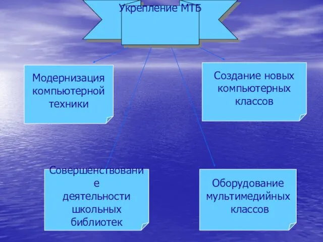 Модернизация компьютерной техники Создание новых компьютерных классов Совершенствование деятельности школьных библиотек Оборудование мультимедийных классов Укрепление МТБ