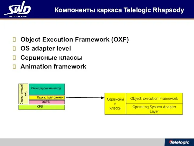 Компоненты каркаса Telelogic Rhapsody Object Execution Framework (OXF) OS adapter level Сервисные