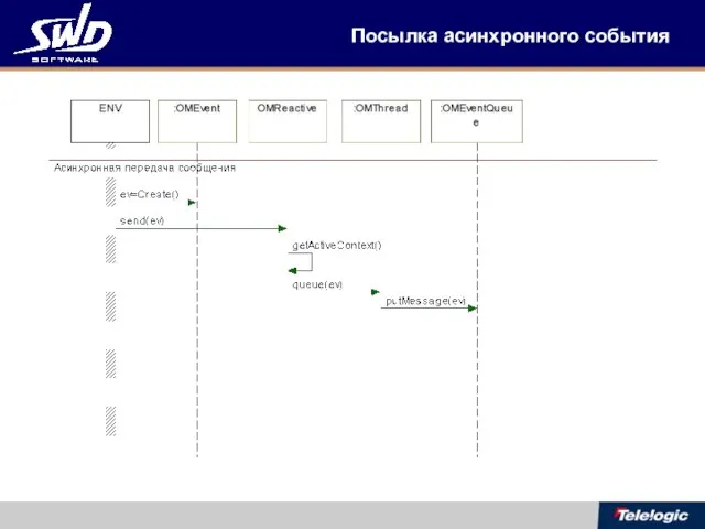 Посылка асинхронного события