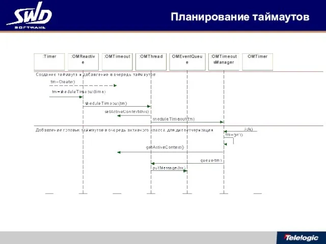 Планирование таймаутов