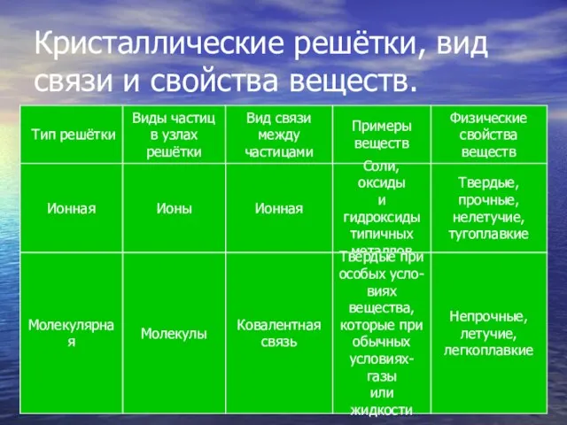 Кристаллические решётки, вид связи и свойства веществ. Тип решётки Виды частиц в