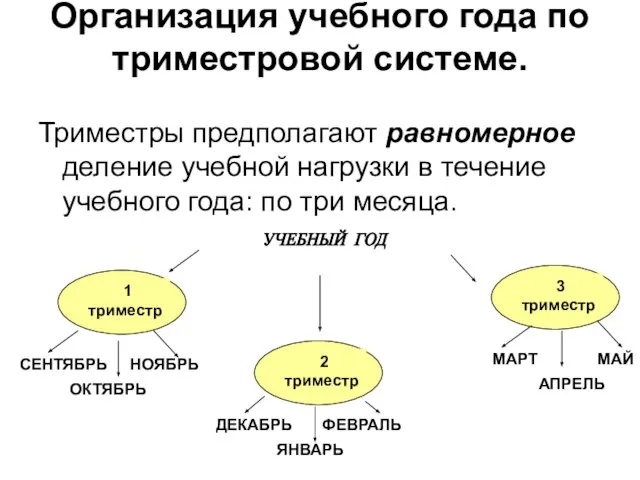 Организация учебного года по триместровой системе. Триместры предполагают равномерное деление учебной нагрузки