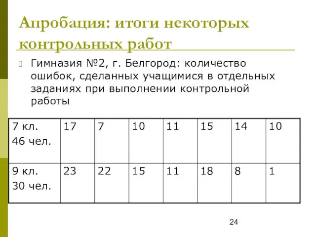 Апробация: итоги некоторых контрольных работ Гимназия №2, г. Белгород: количество ошибок, сделанных