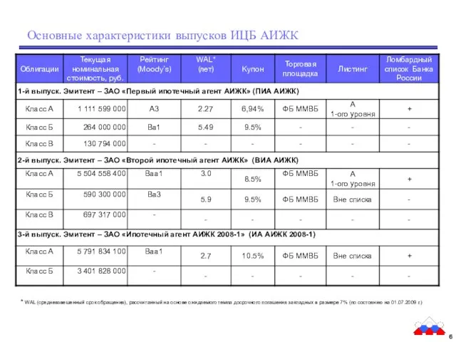 Основные характеристики выпусков ИЦБ АИЖК Эмитентом выступает ЗАО «Второй ипотечный агент АИЖК»