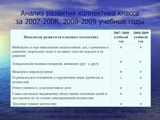 Анализ развития коллектива класса за 2007-2008, 2008-2009 учебные годы Условные обозначения: я