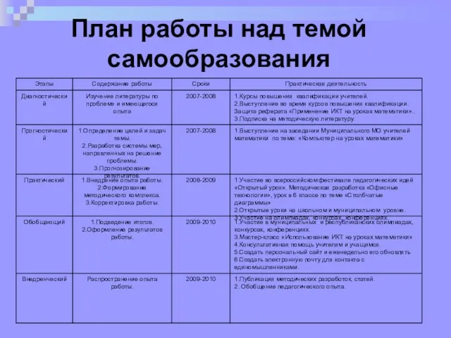 План работы над темой самообразования