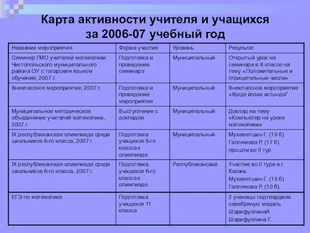 Карта активности учителя и учащихся за 2006-07 учебный год