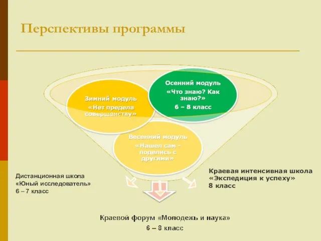 Перспективы программы Краевая интенсивная школа «Экспедиция к успеху» 8 класс Дистанционная школа