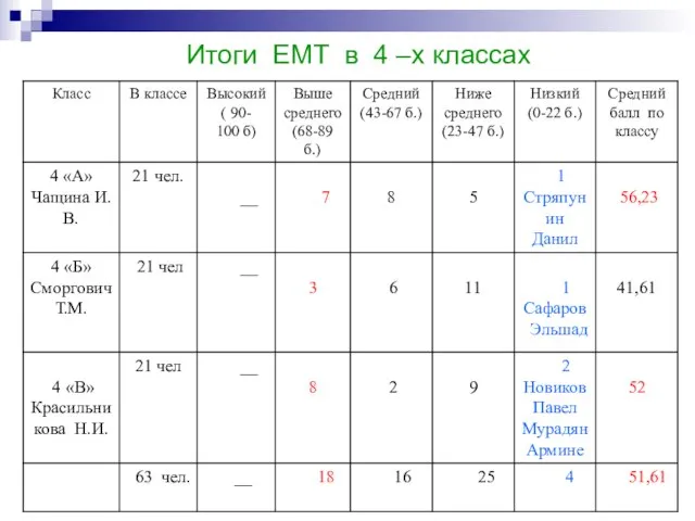 Итоги ЕМТ в 4 –х классах