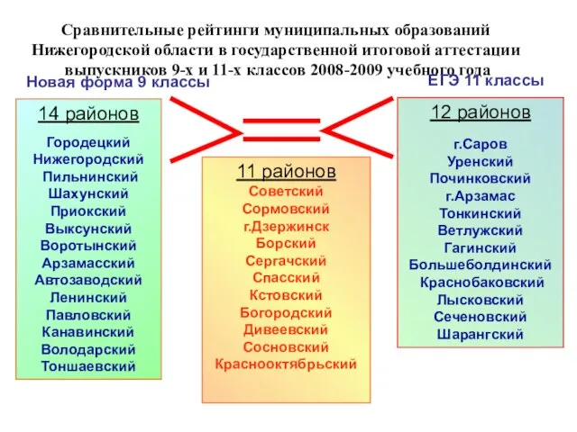 Сравнительные рейтинги муниципальных образований Нижегородской области в государственной итоговой аттестации выпускников 9-х