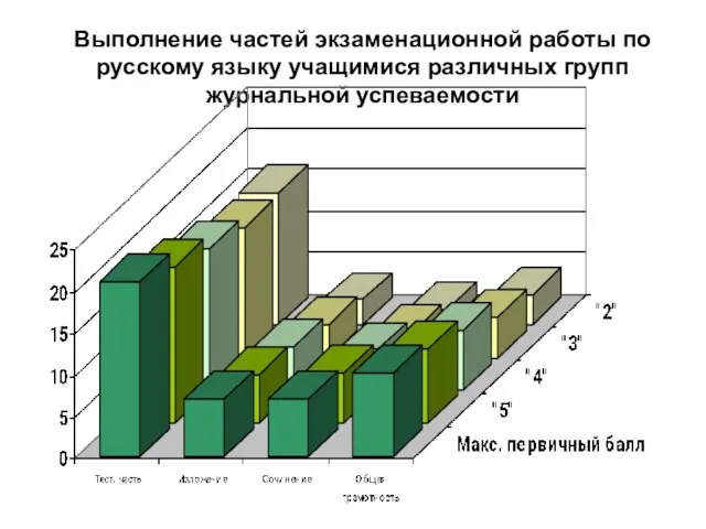 Выполнение частей экзаменационной работы по русскому языку учащимися различных групп журнальной успеваемости