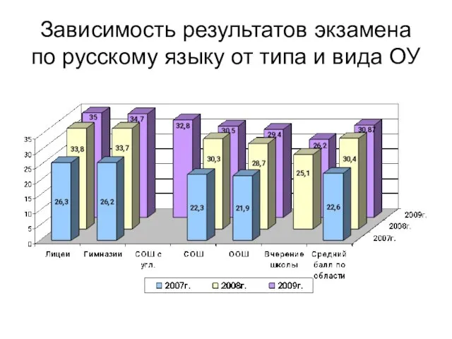 Зависимость результатов экзамена по русскому языку от типа и вида ОУ