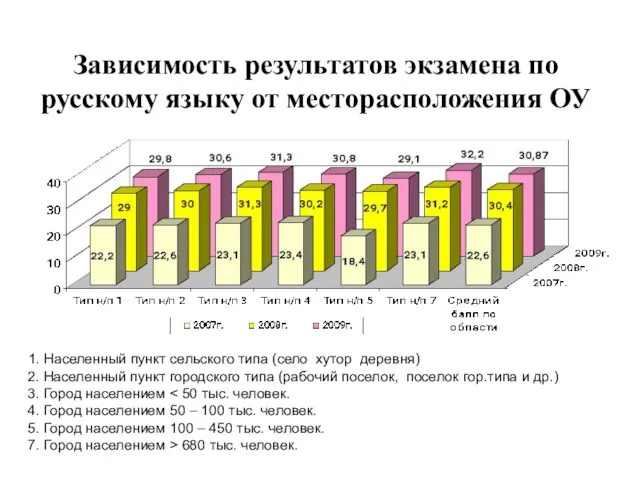 Зависимость результатов экзамена по русскому языку от месторасположения ОУ 1. Населенный пункт