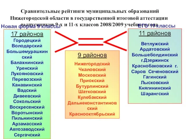 Сравнительные рейтинги муниципальных образований Нижегородской области в государственной итоговой аттестации выпускников 9-х