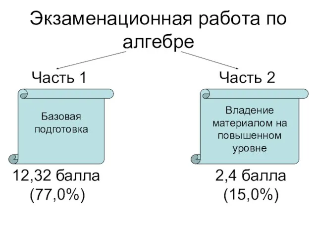 Экзаменационная работа по алгебре Часть 1 Часть 2 Базовая подготовка Владение материалом