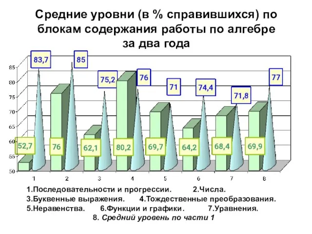 Средние уровни (в % справившихся) по блокам содержания работы по алгебре за