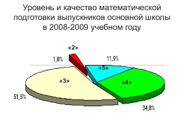 Уровень и качество математической подготовки выпускников основной школы в 2008-2009 учебном году «2» «3» «4» «5»