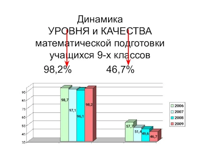 Динамика УРОВНЯ и КАЧЕСТВА математической подготовки учащихся 9-х классов 98,2% 46,7%