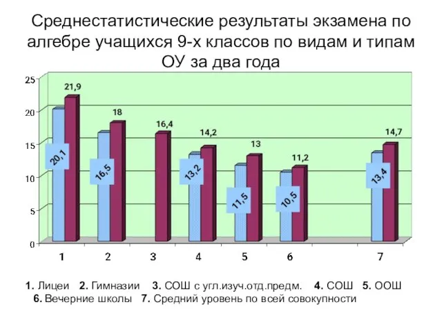 Среднестатистические результаты экзамена по алгебре учащихся 9-х классов по видам и типам