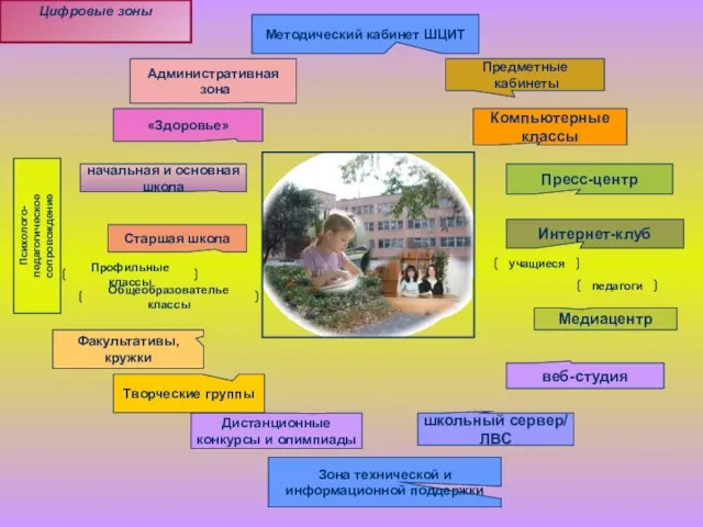 Административная зона «Здоровье» начальная и основная школа Творческие группы Дистанционные конкурсы и