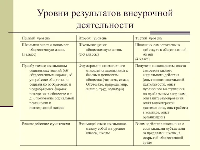 Уровни результатов внеурочной деятельности