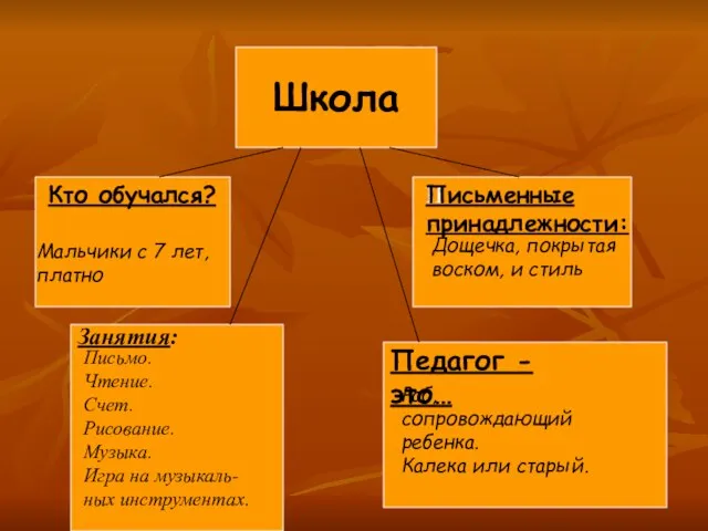 Школа Кто обучался? Мальчики с 7 лет, платно Занятия: Письмо. Чтение. Счет.