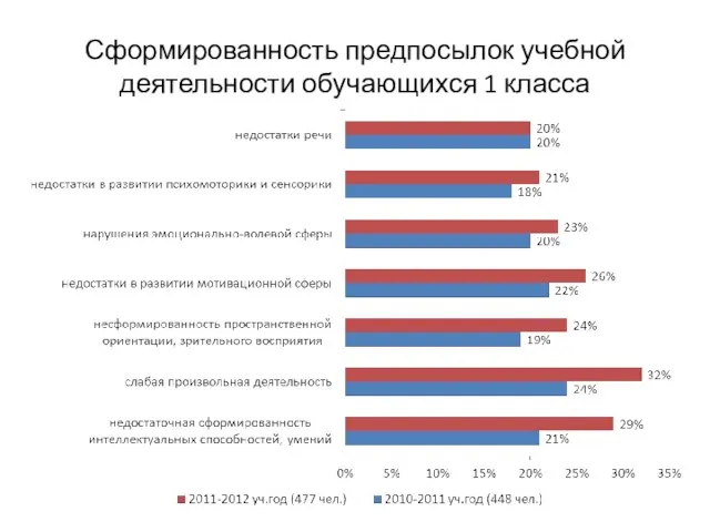 Сформированность предпосылок учебной деятельности обучающихся 1 класса