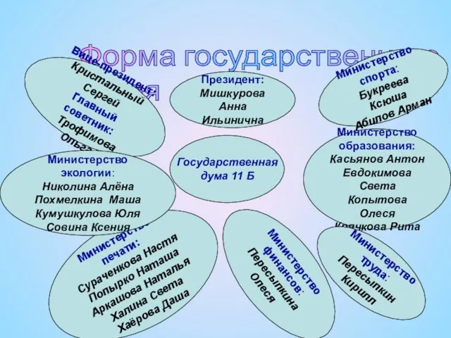 Форма государственного строя Министерство спорта: Букреева Ксюша Абилов Арман Президент: Мишкурова Анна