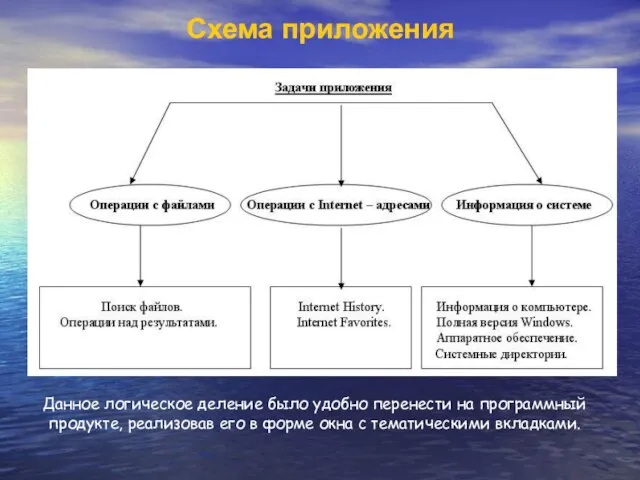 Схема приложения Данное логическое деление было удобно перенести на программный продукте, реализовав