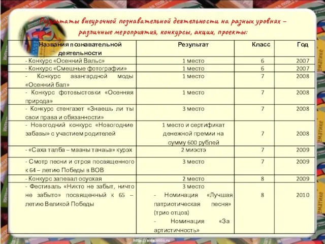 Результаты внеурочной познавательной деятельности на разных уровнях – различные мероприятия, конкурсы, акции, проекты:
