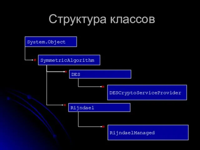 Структура классов System.Object DES Rijndael