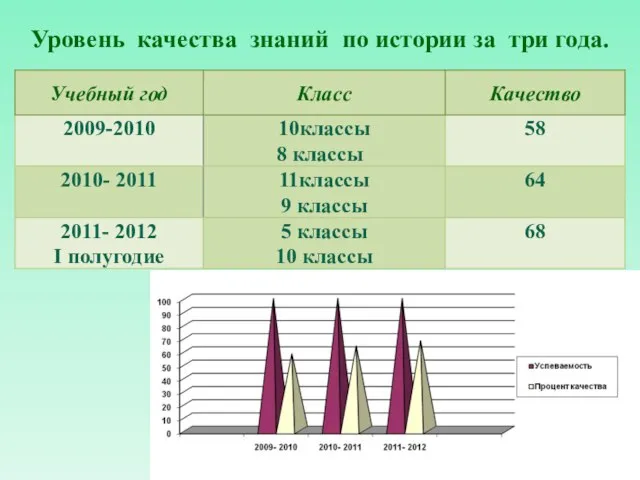 Уровень качества знаний по истории за три года.