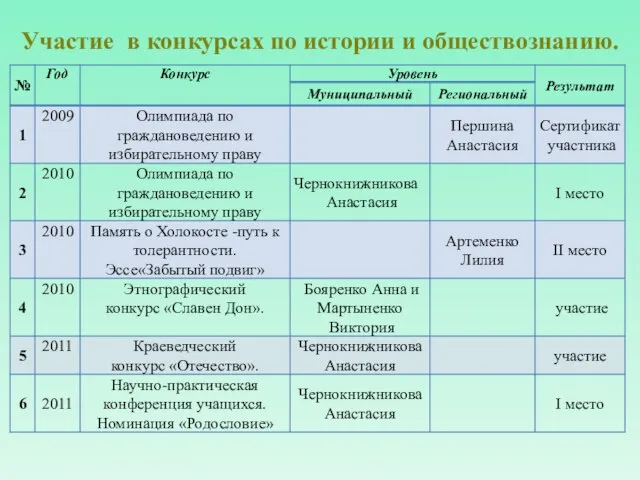 Участие в конкурсах по истории и обществознанию.