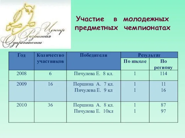 Участие в молодежных предметных чемпионатах