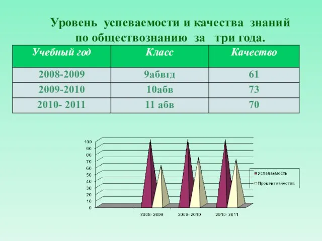 Уровень успеваемости и качества знаний по обществознанию за три года.