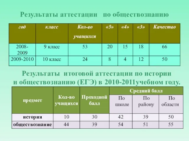 Результаты аттестации по обществознанию Результаты итоговой аттестации по истории и обществознанию (ЕГЭ) в 2010-2011учебном году.