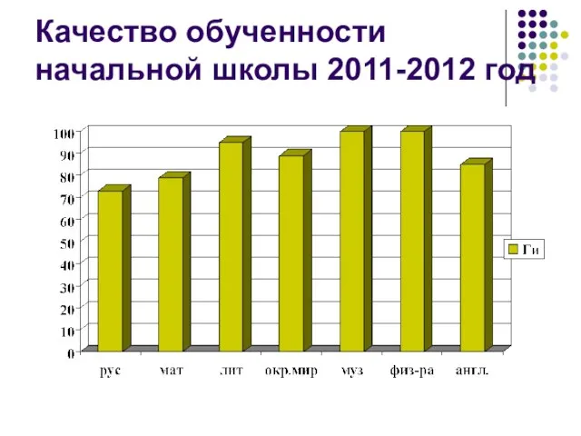 Качество обученности начальной школы 2011-2012 год