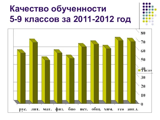 Качество обученности 5-9 классов за 2011-2012 год