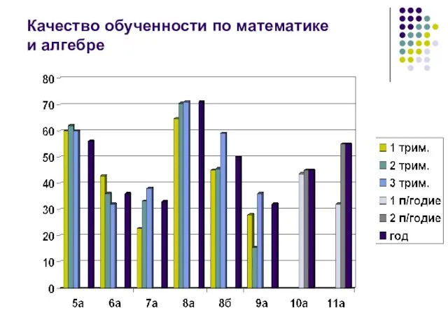 Качество обученности по математике и алгебре