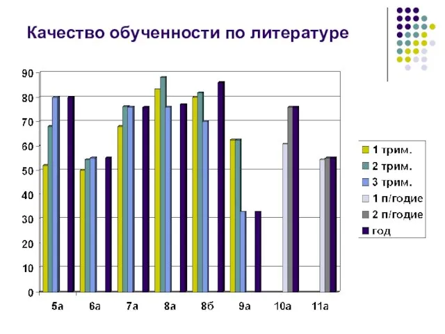 Качество обученности по литературе