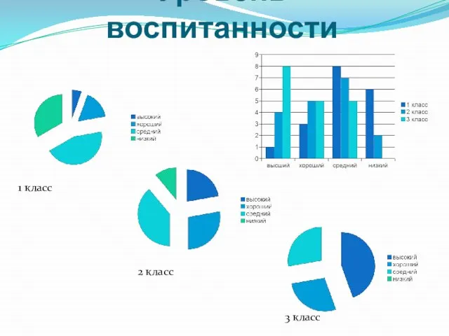 Уровень воспитанности 1 класс 2 класс 3 класс