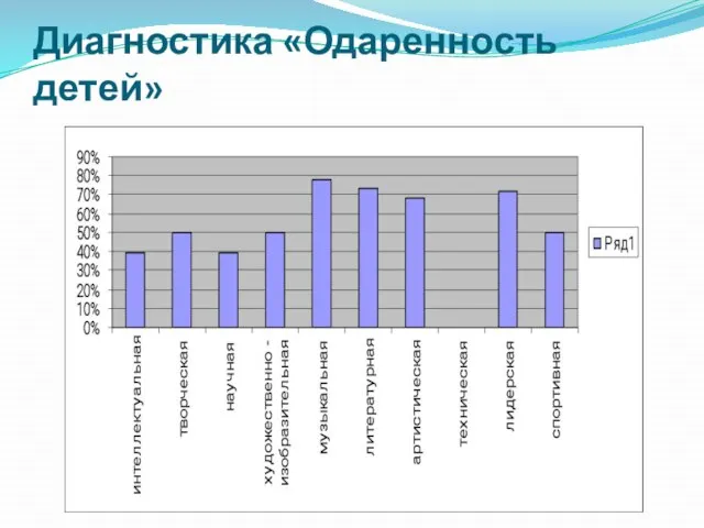 Диагностика «Одаренность детей»