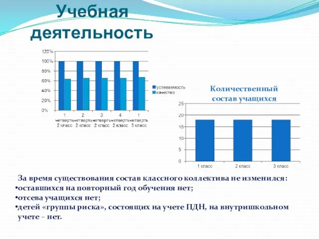 Учебная деятельность За время существования состав классного коллектива не изменился: оставшихся на