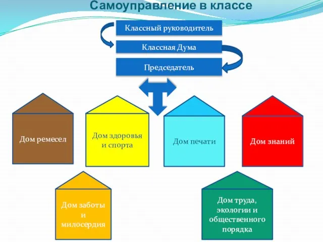 Самоуправление в классе Классный руководитель Классная Дума Председатель Дом ремесел Дом здоровья